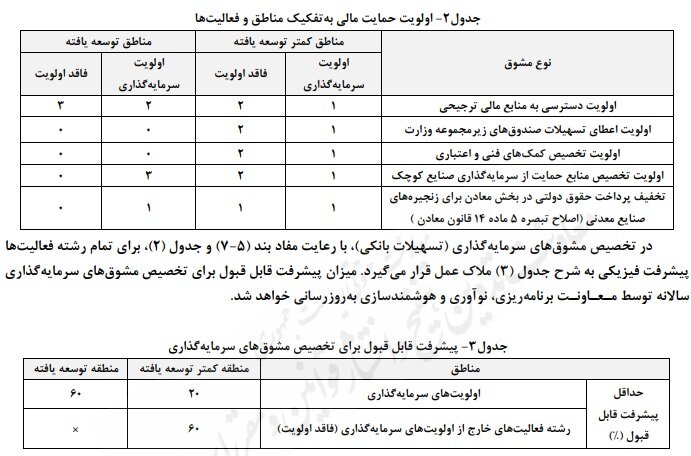 پیش‌نویس دستورالعمل سرمایه‌گذاری صنعتی منتشر شد
