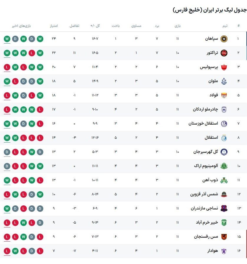 نتایج و جدول لیگ برتر در پایان هفته یازدهم با صدرنشینی سپاهان و بازگشت استقلال 3 نتایج و جدول بیگ برتر در پایان هفته یازدهم با صدرنشینی سپاهان و بازگشت استقلال