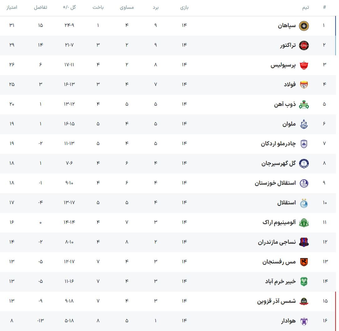 خط پایان پرسپولیس و باقری در موقعیت جدید؛ موقعیت سومی در خطر است! 2 خط پایان پرسپولیس و باقری در موقعیت جدید؛ موقعیت سومی در خطر است!