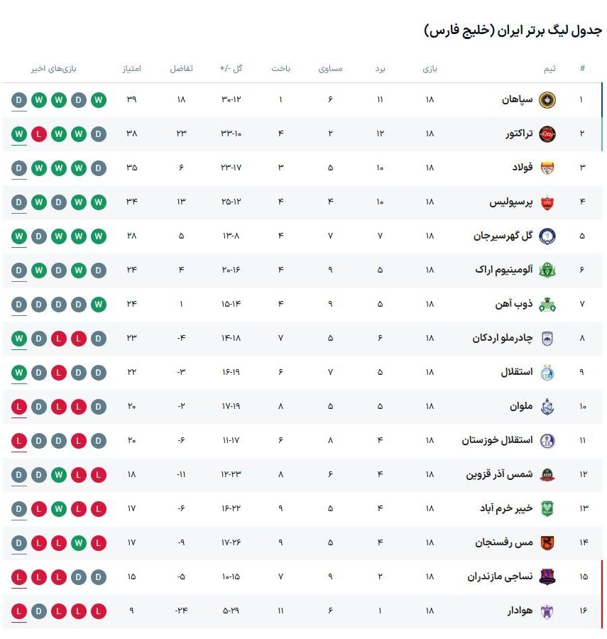 مهمترین اتفاقات هفته هجدهم لیگ برتر فوتبال با اتفاق تکراری + جدول 4 مهمترین اتفاقات هفته هجدهم لیگ برتر فوتبال با اتفاق تکراری + جدول