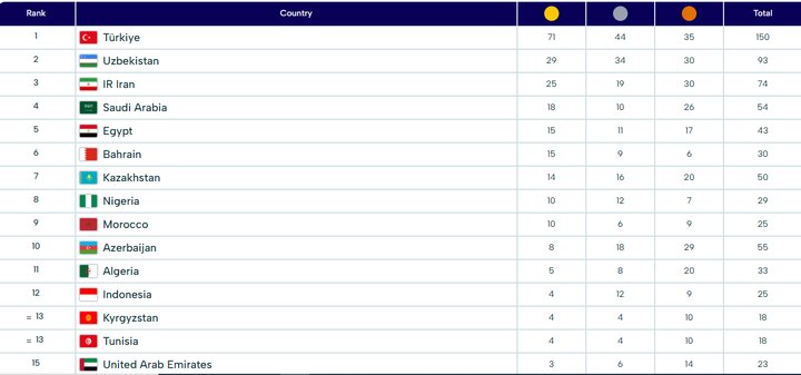 جدول مدالی بازی‌ها قبل از روز پایانی/ امید ایران به طلایی نشدن ازبک‌ها