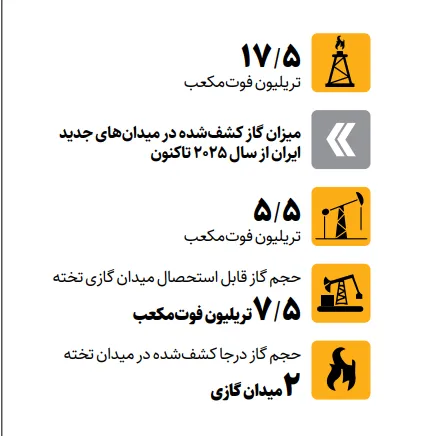 ایران صدرنشین اکتشاف گاز جهان شد | کشف ۱۷.۵تریلیون فوتمکعب گاز از سال ۲۰۲۵