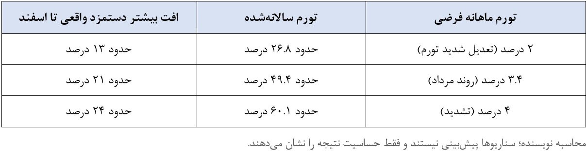 چرا افزایش دوباره دستمزد ضروری است؟ | اول بازنگری مزد، بعدا اصلاح ریشههای تورم