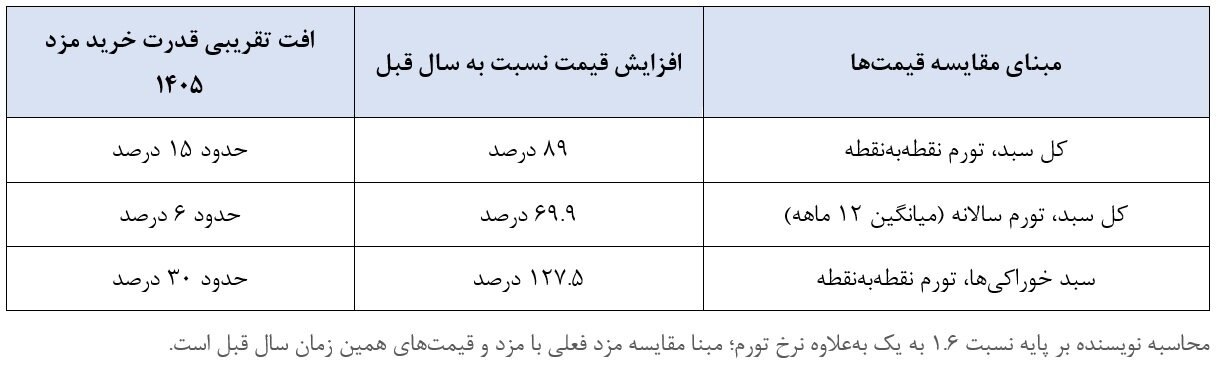 چرا افزایش دوباره دستمزد ضروری است؟ | اول بازنگری مزد، بعدا اصلاح ریشههای تورم