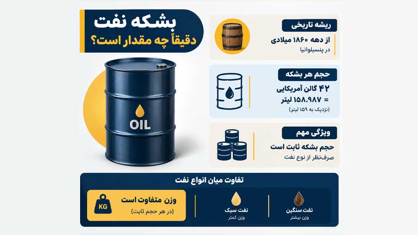بشکه نفت دقیقاً چه مقدار است؟