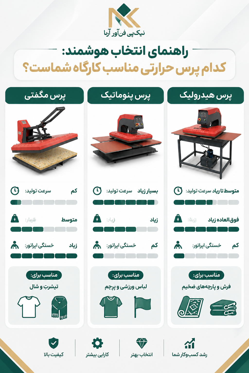 اینفوگرافیک راهنمای انتخاب و مقایسه انواع پرس حرارتی سابلیمیشن مگنتی، پنوماتیک و هیدرولیک نیک پی