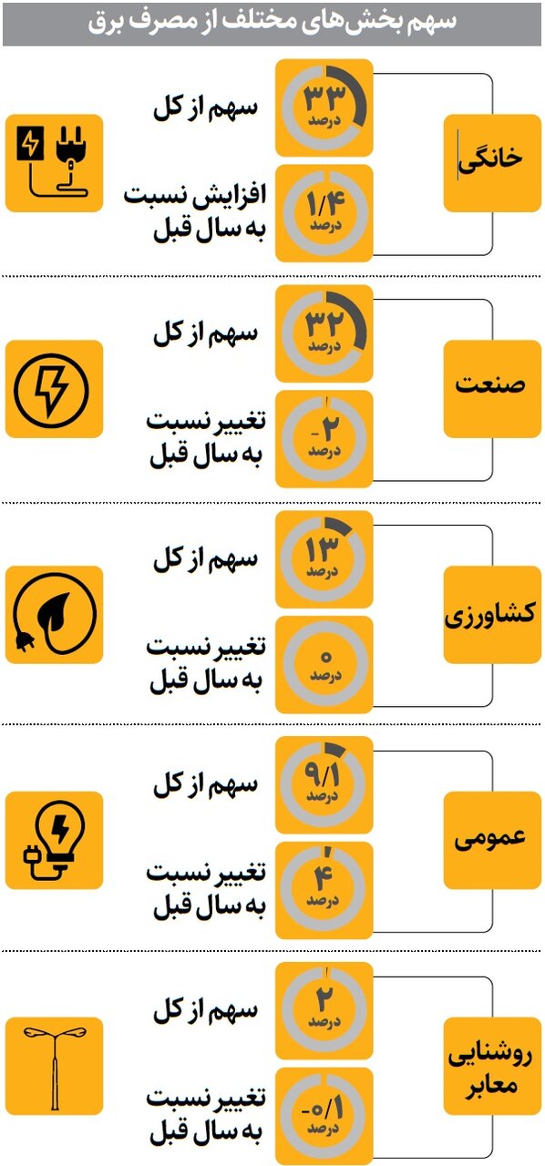 بیشترین برق کشور کجا مصرف می شود؟ | سیاهه مصرف برق در بخشهای مختلف