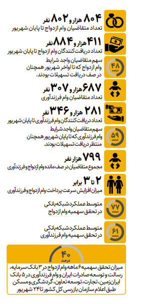 چند نفر در صف وام ازدواج و فرزندآوری هستند؟