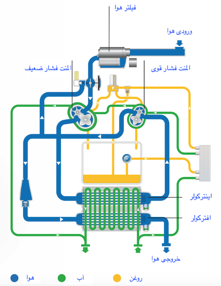 خنک سازی بین مرحله ای و پایانی از ضروریات تجهیزات هوای فشرده است.